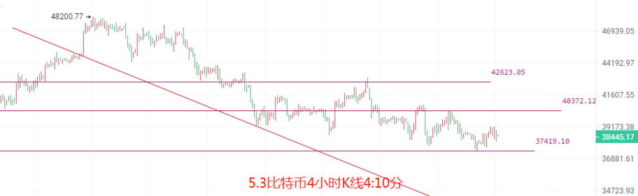 币圈院士：5.3比特币以太坊短空来袭，大盘能否守住最后的支撑点？
