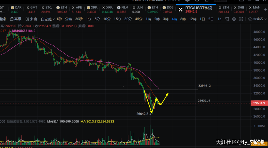 刘乾钊：比特币以太坊深V之后未延续，回落支撑还能多?