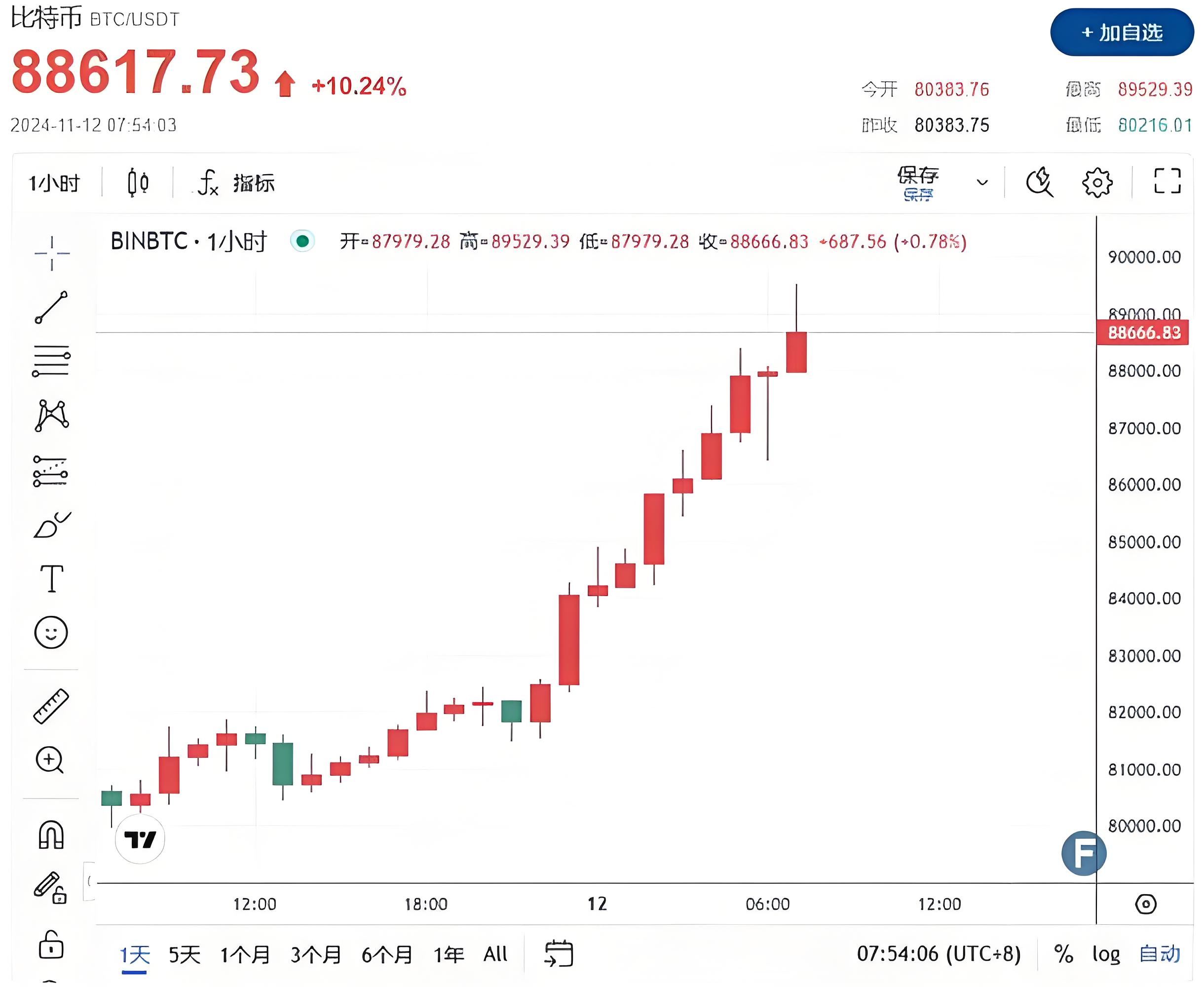 比特币价格会起飞吗(比特币会跌到5000美金吗)